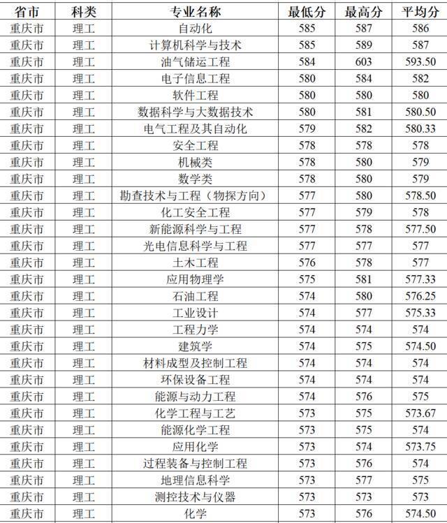 今日提问：上石大需要多少分？