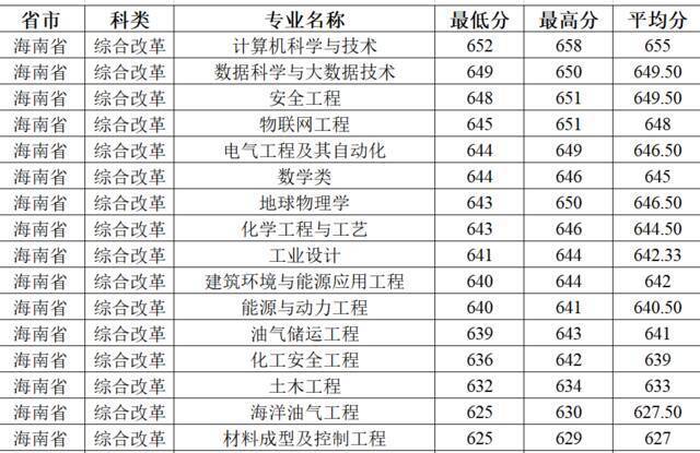 今日提问：上石大需要多少分？