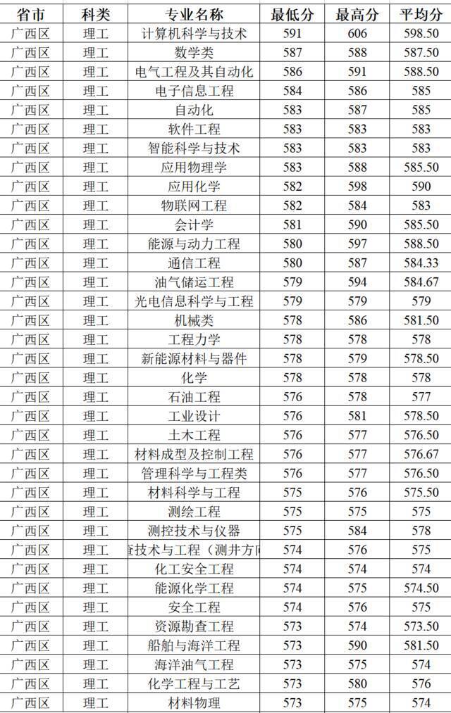 今日提问：上石大需要多少分？