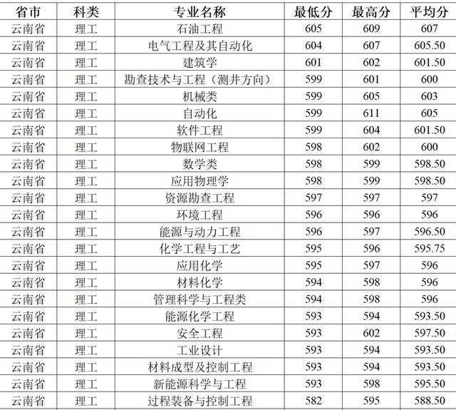 今日提问：上石大需要多少分？