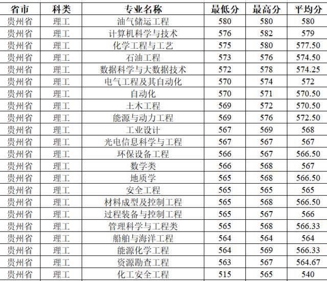 今日提问：上石大需要多少分？