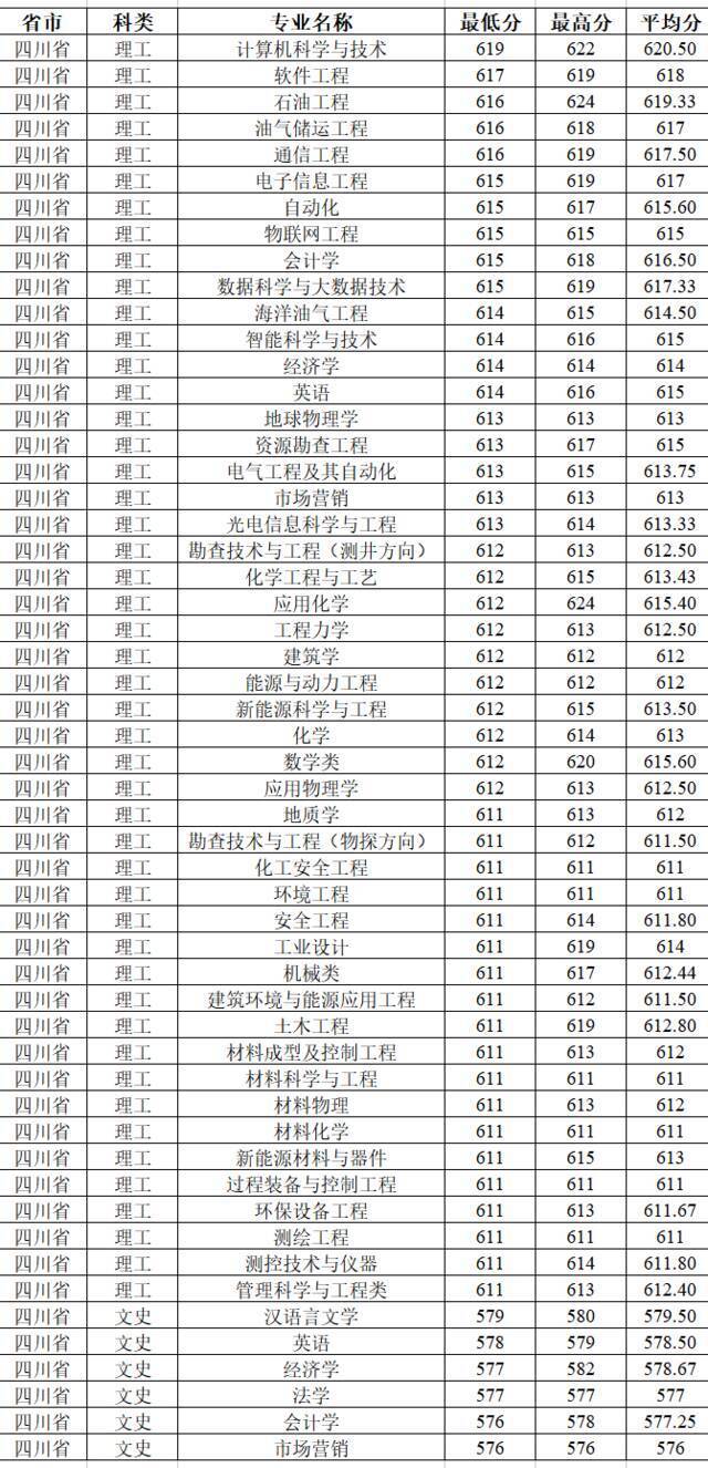 今日提问：上石大需要多少分？