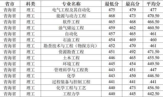 今日提问：上石大需要多少分？