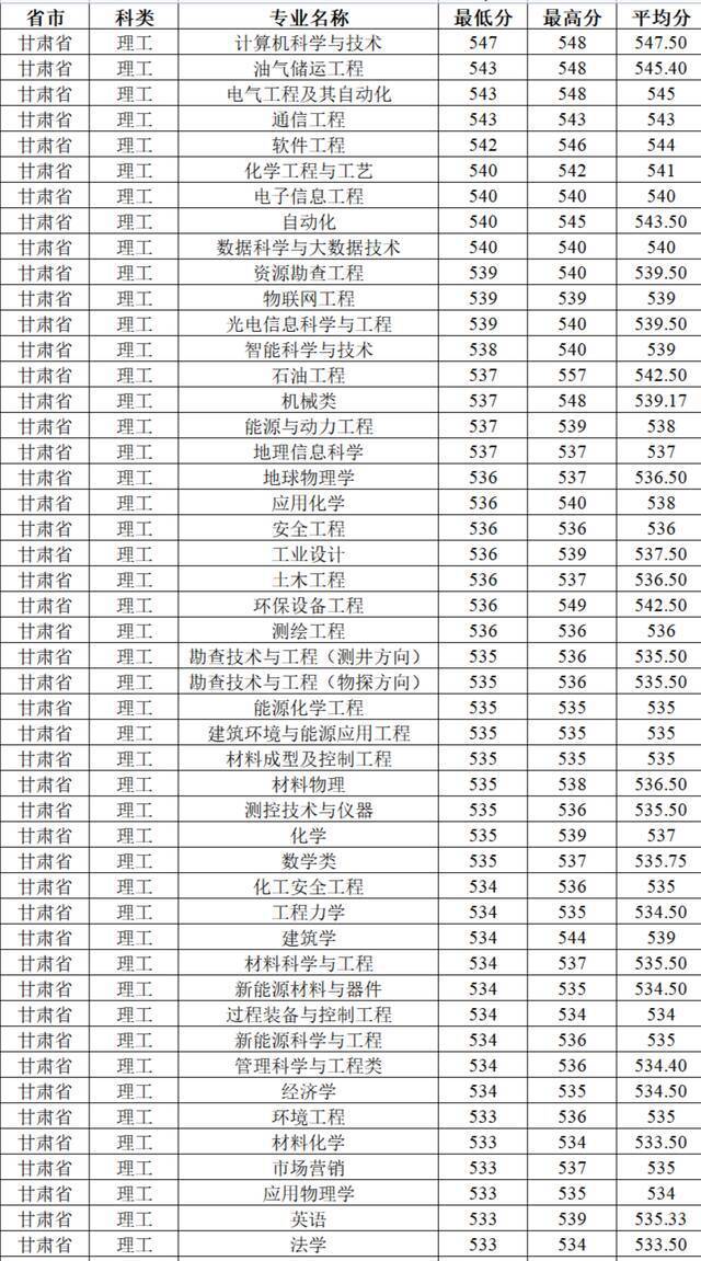 今日提问：上石大需要多少分？