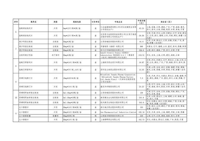 第五批国家药品集采中选结果公布 预计10月能用上降价药品