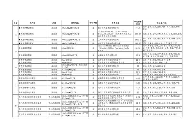 第五批国家药品集采中选结果公布 预计10月能用上降价药品