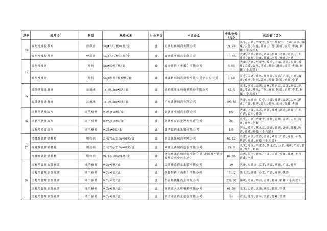 第五批国家药品集采中选结果公布 预计10月能用上降价药品