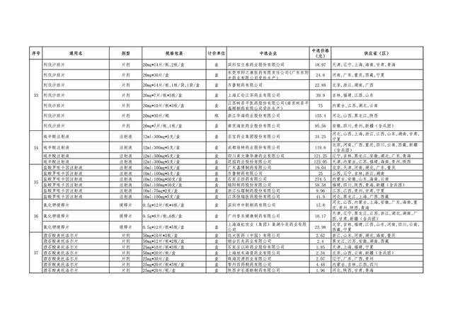 第五批国家药品集采中选结果公布 预计10月能用上降价药品