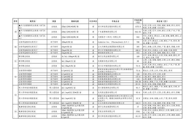 第五批国家药品集采中选结果公布 预计10月能用上降价药品