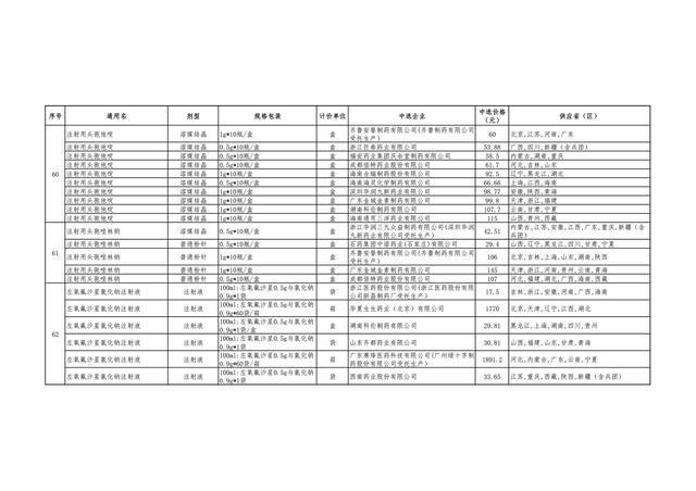 第五批国家药品集采中选结果公布 预计10月能用上降价药品