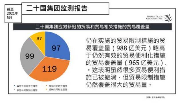 世贸组织：G20经济体正在陆续撤销一些新冠应对措施