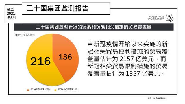 世贸组织：G20经济体正在陆续撤销一些新冠应对措施