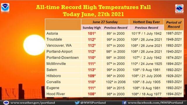 波特兰市27日最高温度及历史最高纪录。图片来源：波特兰气象局