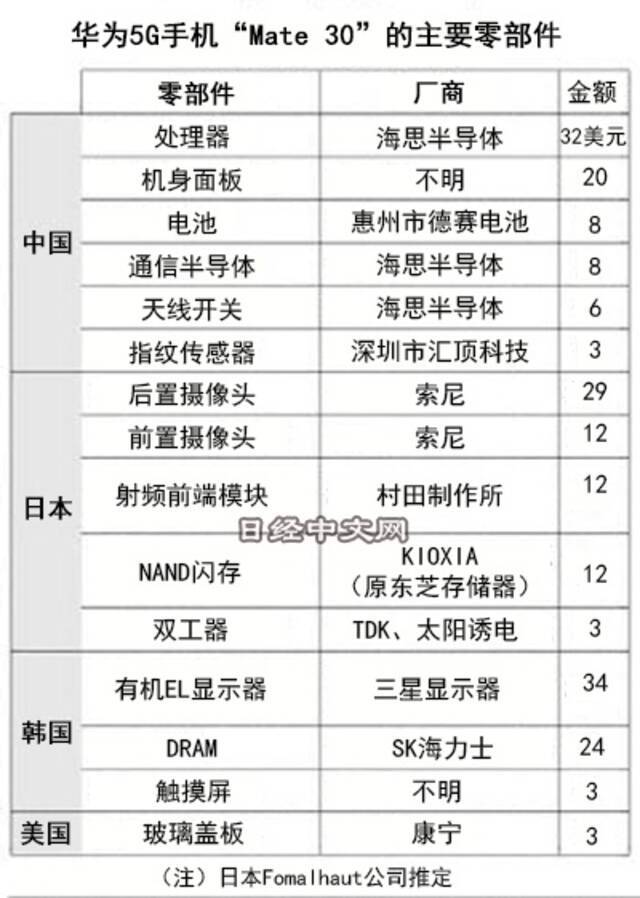 华为mate30手机主要零部件来源图片来源：日经中文网