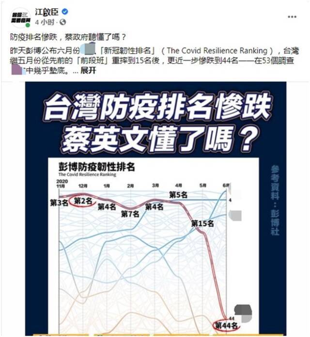 全球经济体抗疫排名 台湾省落后于伊拉克 罗智强：可谓“最佳退步奖”