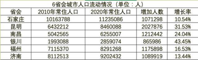 6个省会城市人口情况数据来源：第七次全国人口普查数据制表：时代周报记者谢江珊