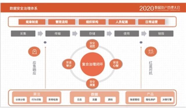 建设数据安全度量体系 提升企业“安全水位”