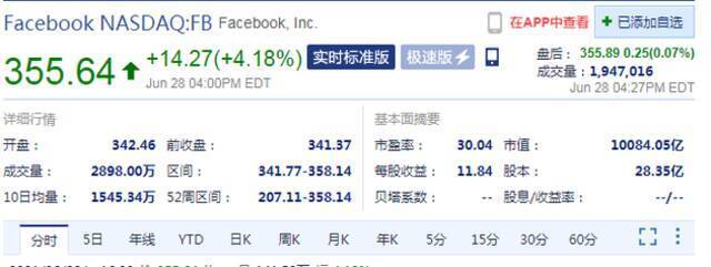 Facebook市值首次突破1万亿美元