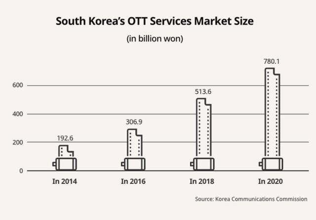 韩国法院裁定网络运营商可向Netflix等流量大户征收宽带使用费