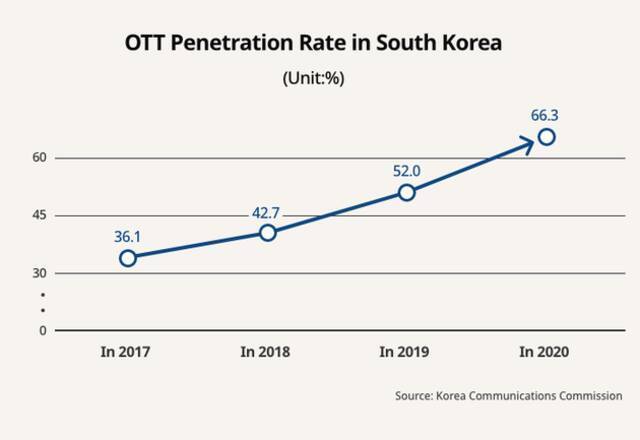 韩国法院裁定网络运营商可向Netflix等流量大户征收宽带使用费