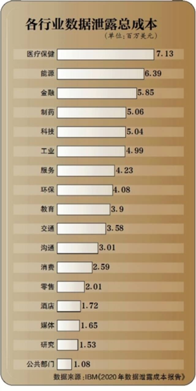 行业数据风险升高 85%数据泄露有人为因素