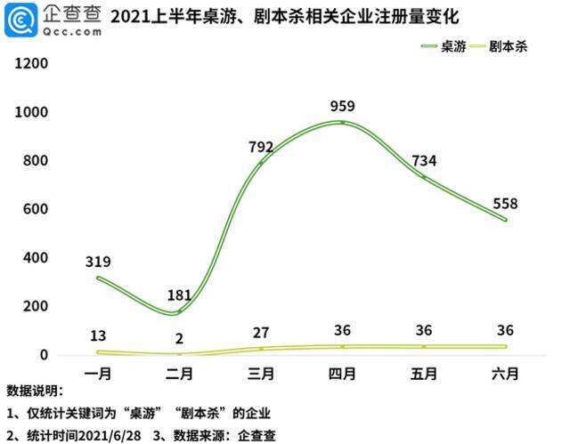 剧本杀市场规模超百亿！今年上半年相关企业新增3543家