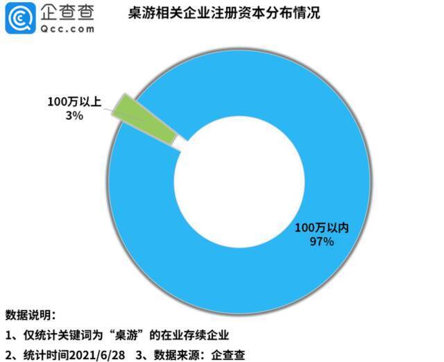 剧本杀市场规模超百亿！今年上半年相关企业新增3543家