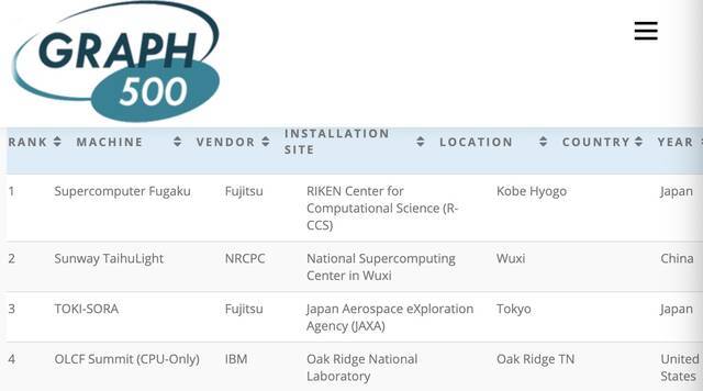 日本“富岳”在四项超级计算机世界排名中实现“三连冠”