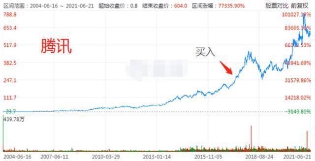 张坤在互联网行业的投资水平到底怎样？