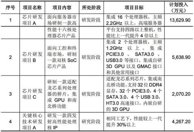 国产CPU龙芯中科冲科创板！自创指令系统，年营收超10亿