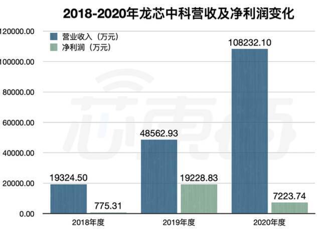 ▲2018-2020年龙芯中科营收及净利润变化