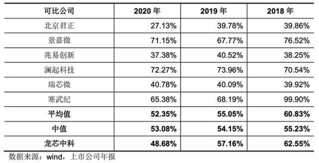 国产CPU龙芯中科冲科创板！自创指令系统，年营收超10亿