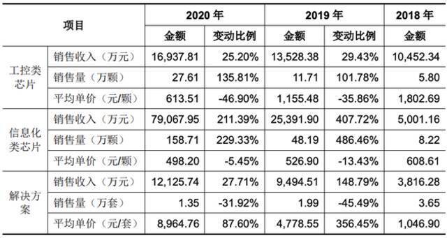 国产CPU龙芯中科冲科创板！自创指令系统，年营收超10亿