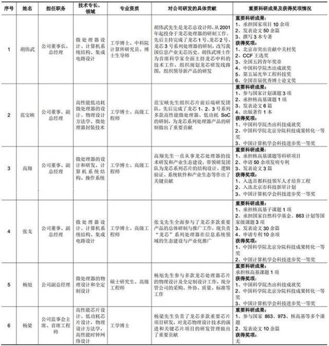 国产CPU龙芯中科冲科创板！自创指令系统，年营收超10亿