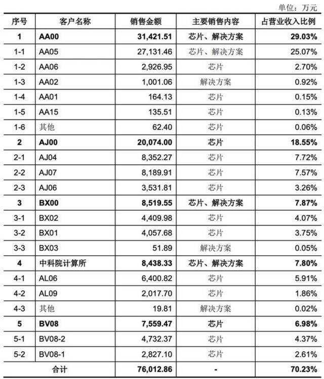 国产CPU龙芯中科冲科创板！自创指令系统，年营收超10亿