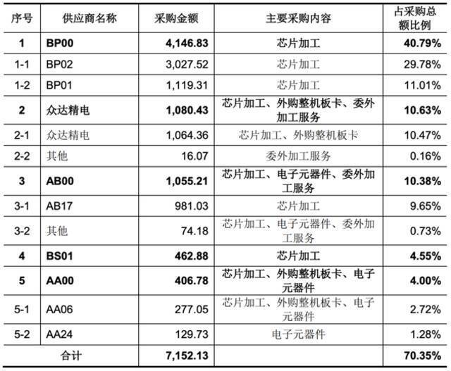 国产CPU龙芯中科冲科创板！自创指令系统，年营收超10亿