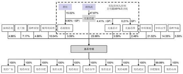 国产CPU龙芯中科冲科创板！自创指令系统，年营收超10亿