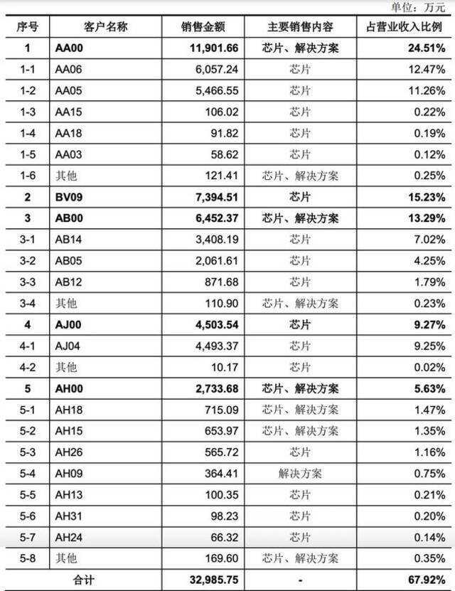 国产CPU龙芯中科冲科创板！自创指令系统，年营收超10亿