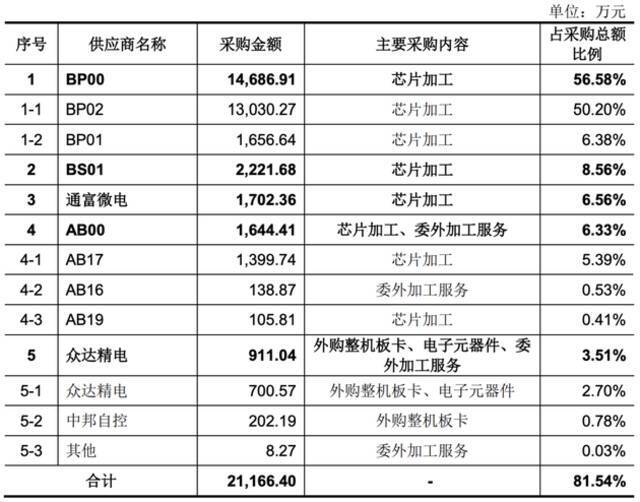 国产CPU龙芯中科冲科创板！自创指令系统，年营收超10亿