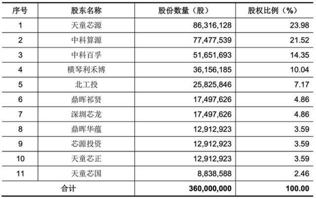 国产CPU龙芯中科冲科创板！自创指令系统，年营收超10亿