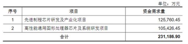 龙芯中科科创板IPO获受理 募资35亿 主要用于高性能图形芯片研发