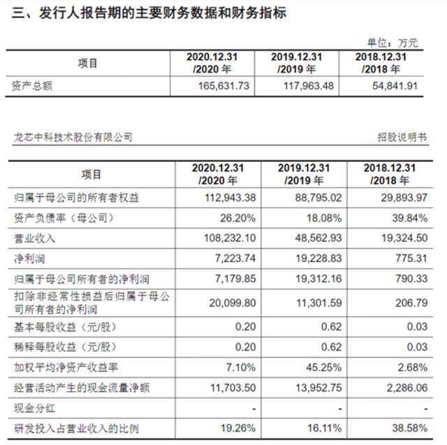 龙芯中科科创板IPO获受理 募资35亿 主要用于高性能图形芯片研发