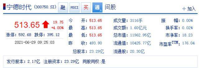 宁德时代高开4% 总市值近1.2万亿