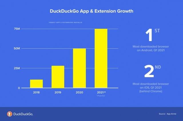 DuckDuckGo过去12个月应用下载量突破5000万次 搜索流量增长55%