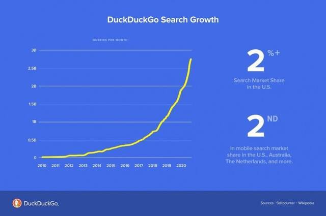 DuckDuckGo过去12个月应用下载量突破5000万次 搜索流量增长55%