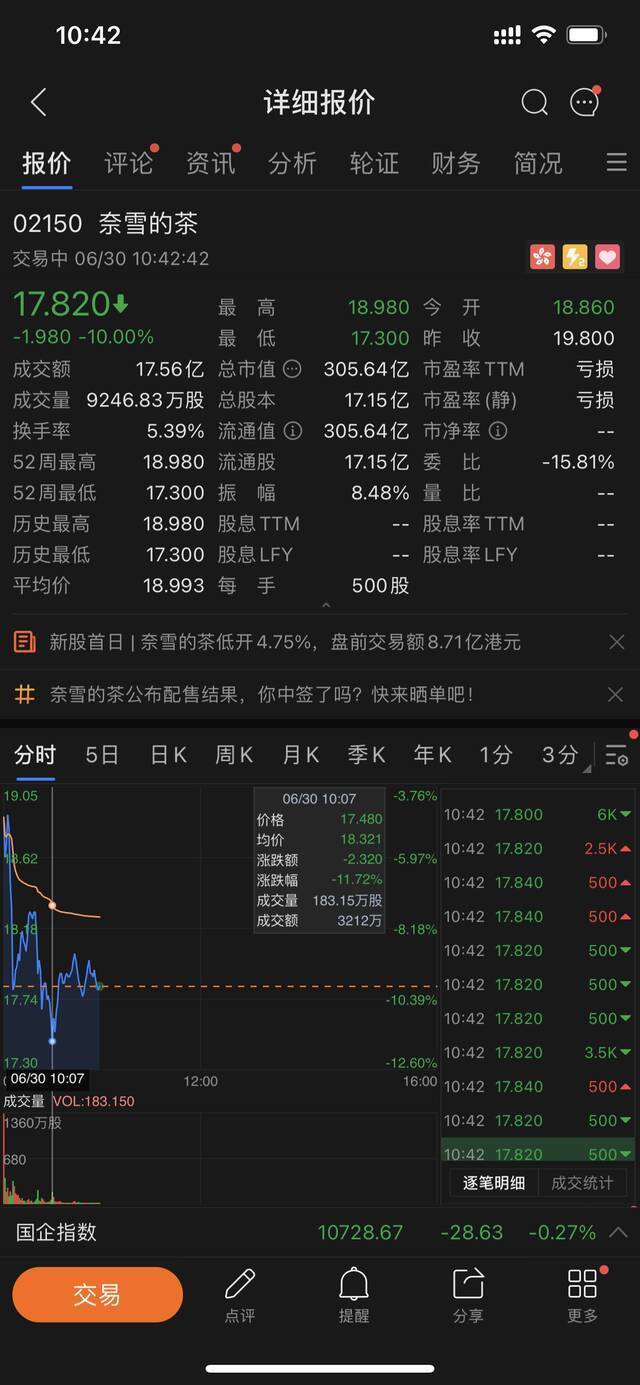 奈雪的茶上市，开盘后跌幅一度超11%，此前获430倍超额认购