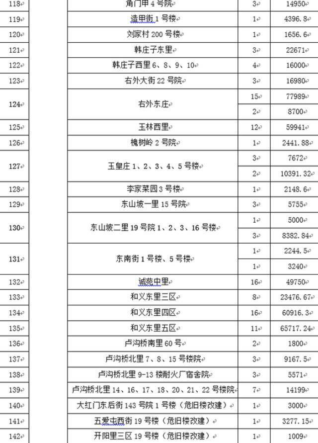 162个项目、844栋楼！北京今年最后一批老旧小区改造名单公布