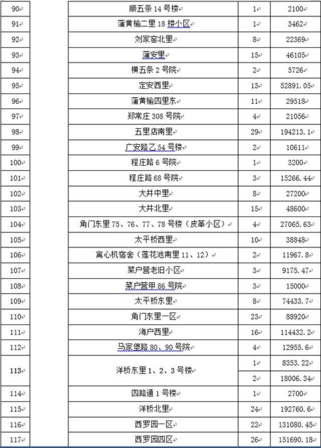 162个项目、844栋楼！北京今年最后一批老旧小区改造名单公布