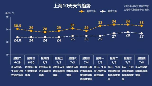 “阴到多云时有雷阵雨”天气霸屏！上海今最高温29℃