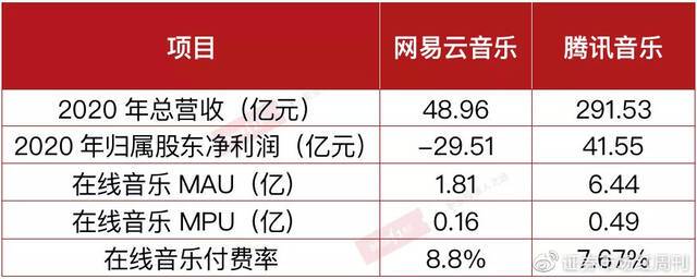 表1网易云音乐与腾讯音乐经营数据对比